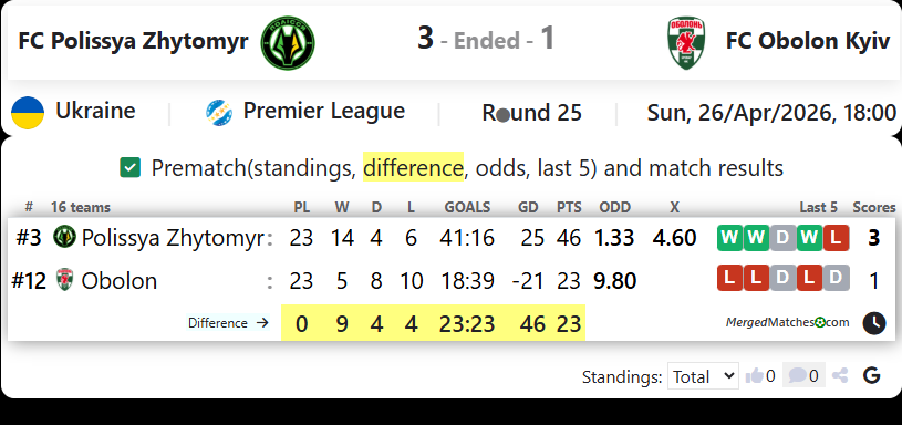 FC Polissya Zhytomyr Vs FC Obolon Kyiv screenshot