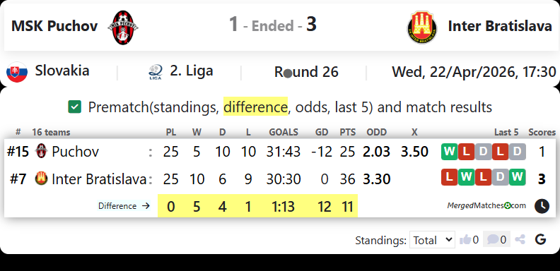 MSK Puchov Vs Inter Bratislava screenshot