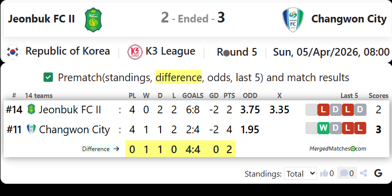 Jeonbuk FC II Vs Changwon City FC screenshot