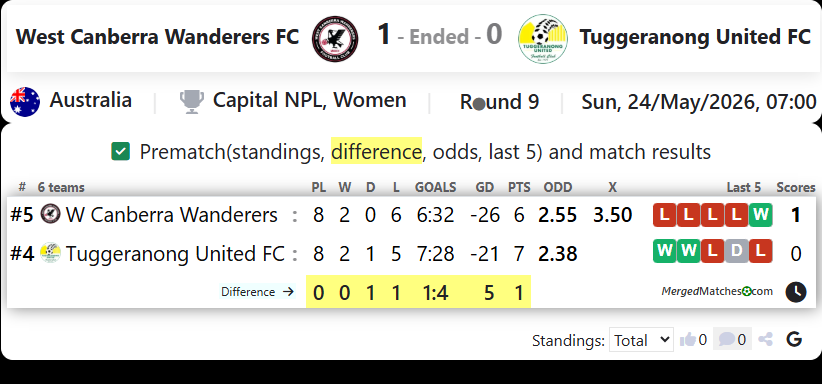 West Canberra Wanderers FC Vs Tuggeranong United FC screenshot