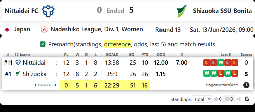 Nittaidai FC Vs Shizuoka SSU Bonita screenshot