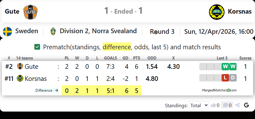 FC Gute Vs Korsnas IF FK screenshot