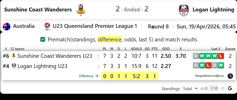 Sunshine Coast Wanderers Vs Logan Lightning screenshot