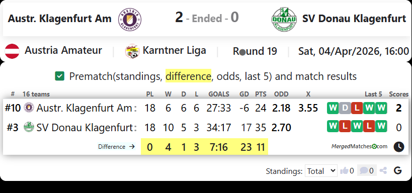 Austr. Klagenfurt Am Vs SV Donau Klagenfurt screenshot
