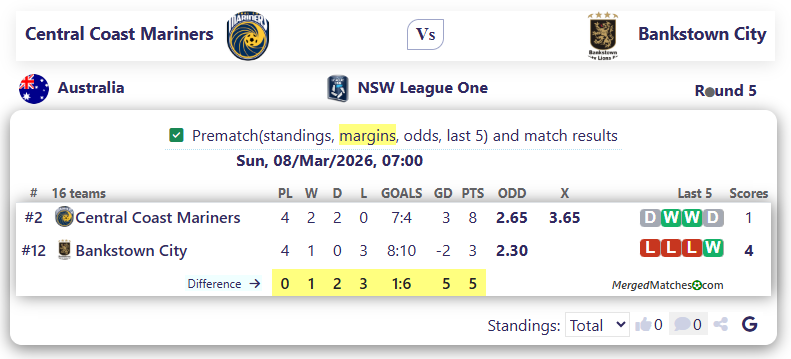 Central Coast Mariners Academy Vs Bankstown City FC screenshot