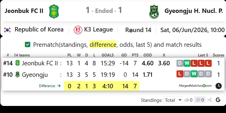 Jeonbuk FC II Vs Gyeongju FC screenshot