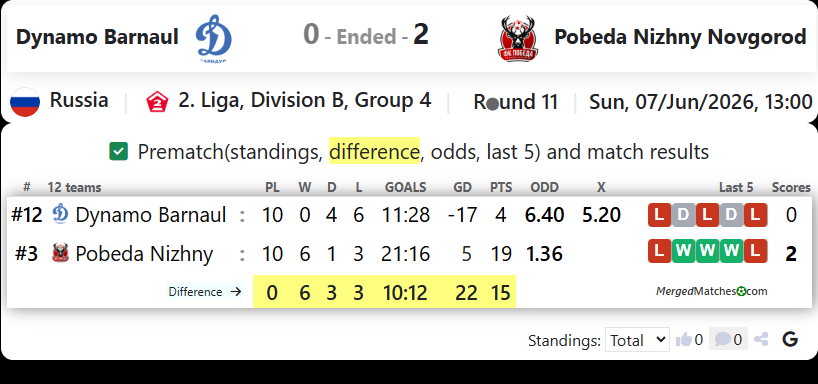 FC Dynamo Barnaul Vs Pobeda Nizhny Novgorod screenshot