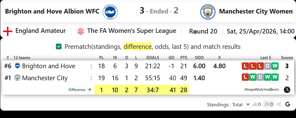 Brighton and Hove Albion WFC Vs Manchester City Women screenshot