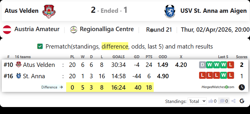 Atus Velden Vs USV St. Anna am Aigen screenshot