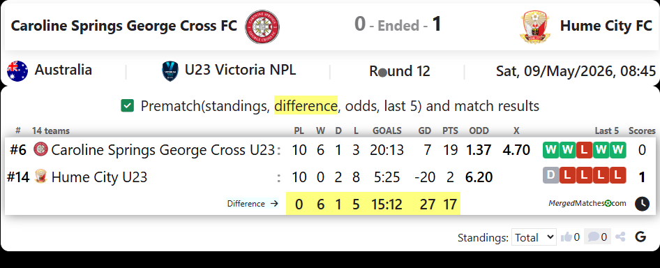 Caroline Springs George Cross FC Vs Hume City FC screenshot