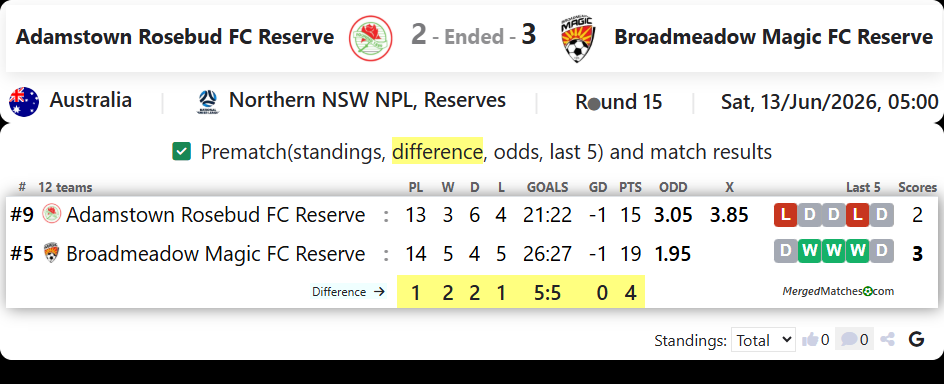 Adamstown Rosebud FC Reserve Vs Broadmeadow Magic FC Reserve screenshot