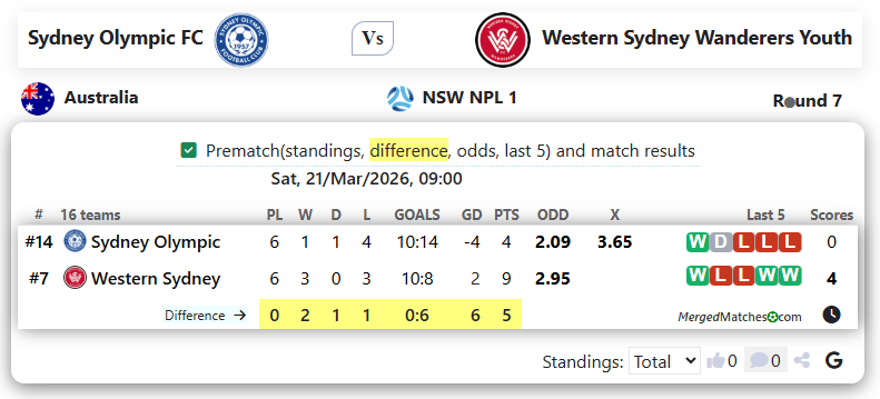 Sydney Olympic FC Vs Western Sydney Wanderers Youth screenshot