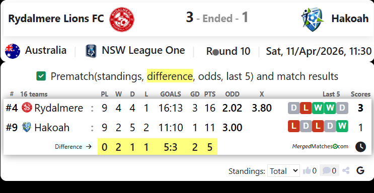 Rydalmere Lions FC Vs Hakoah screenshot