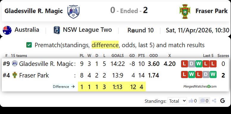 Gladesville Ryde Magic Vs Fraser Park FC screenshot