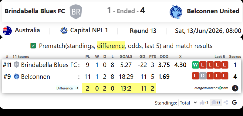 Brindabella Blues FC Vs Belconnen United screenshot