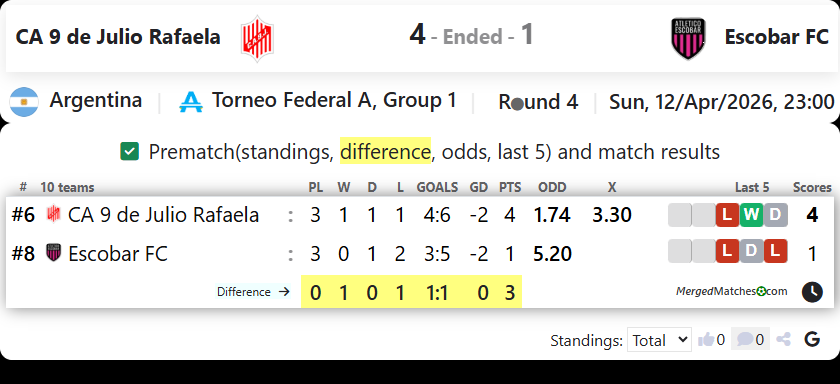 CA 9 de Julio Rafaela Vs Escobar FC screenshot