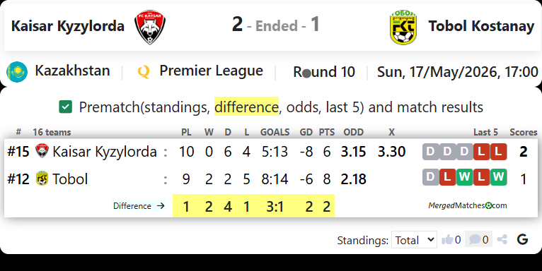 Kaisar Kyzylorda Vs Tobol Kostanay screenshot