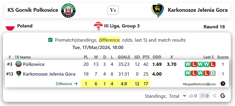KS Gornik Polkowice Vs Karkonosze Jelenia Gora screenshot