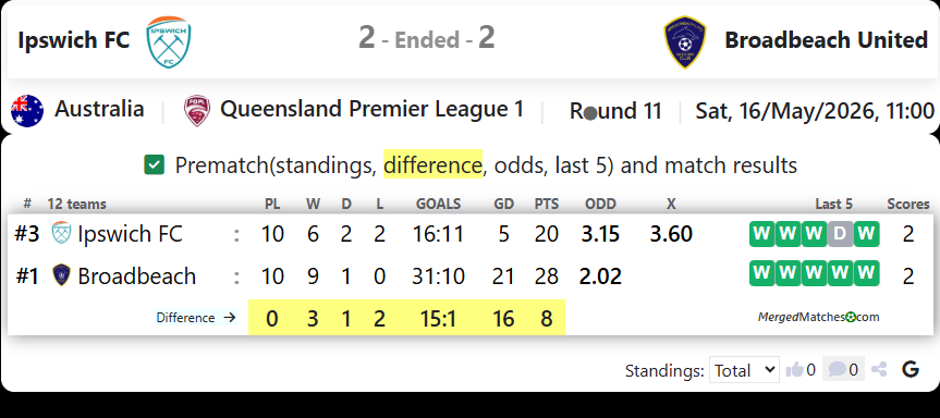 Ipswich FC Vs Broadbeach United screenshot