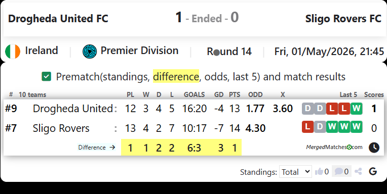 Drogheda United FC Vs Sligo Rovers FC screenshot