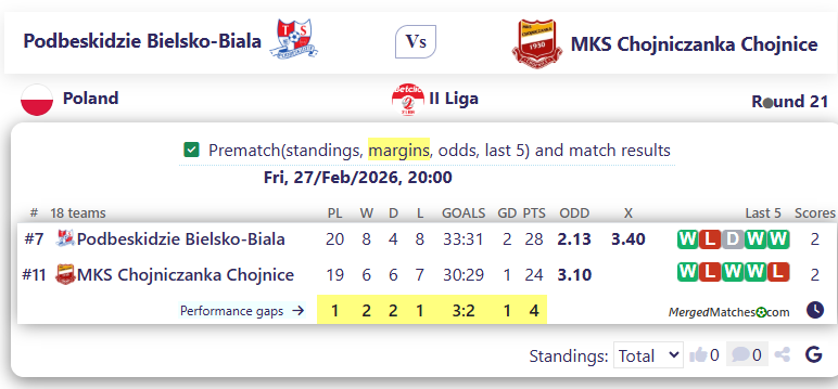 Podbeskidzie Bielsko-Biala Vs MKS Chojniczanka Chojnice screenshot