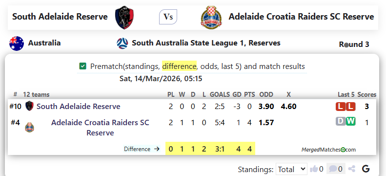 South Adelaide Reserve Vs Adelaide Croatia Raiders SC Reserve screenshot