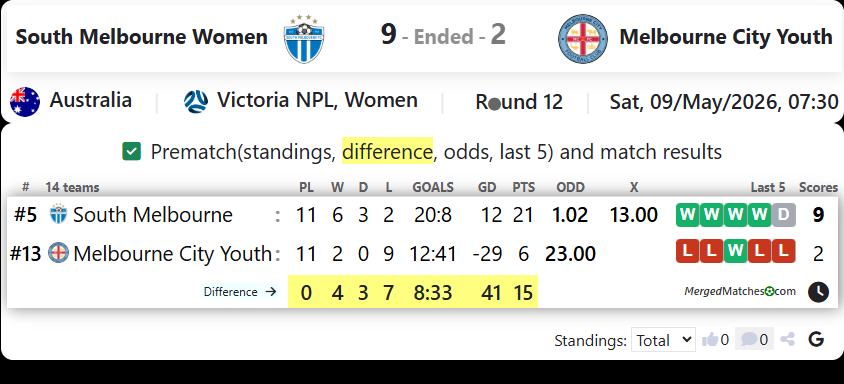 South Melbourne Women Vs Melbourne City Youth screenshot
