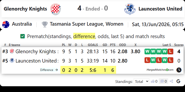 Glenorchy Knights Vs Launceston United screenshot