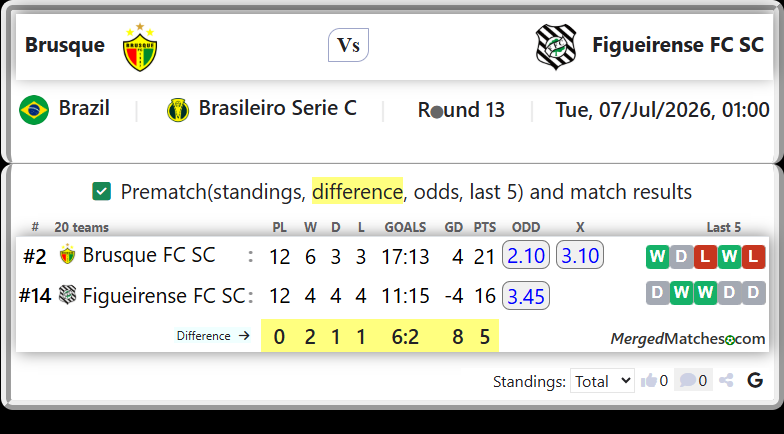 Brusque FC SC Vs Figueirense FC SC screenshot