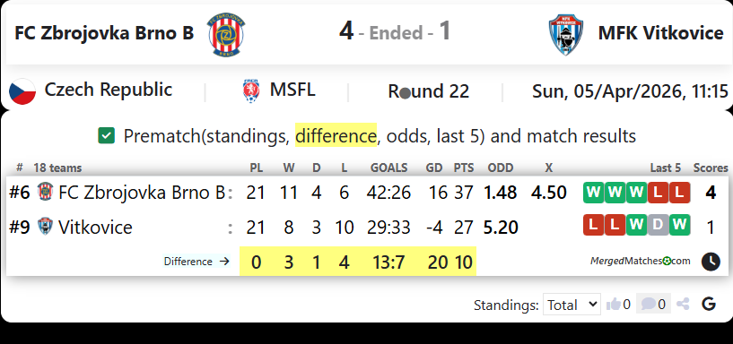 FC Zbrojovka Brno B Vs MFK Vitkovice screenshot