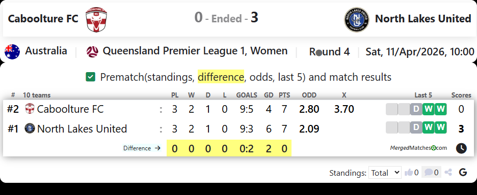 Caboolture FC Vs North Lakes United screenshot