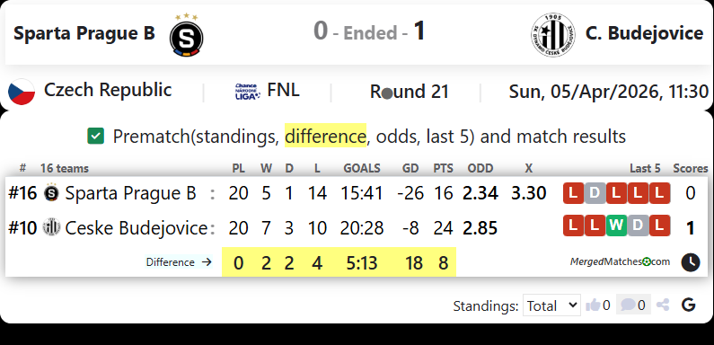 Sparta Prague B Vs C. Budejovice screenshot