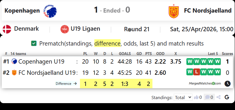 Kopenhagen Vs FC Nordsjaelland screenshot