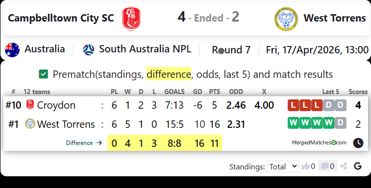Campbelltown City SC Vs West Torrens screenshot