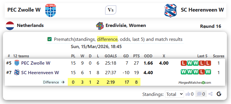 PEC Zwolle W Vs SC Heerenveen W screenshot