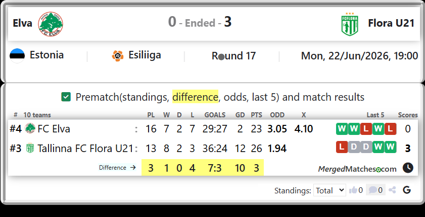 FC Elva Vs Tallinna FC Flora U21 screenshot
