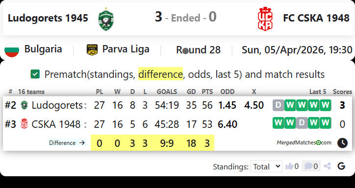 Ludogorets 1945 Vs FC CSKA 1948 screenshot