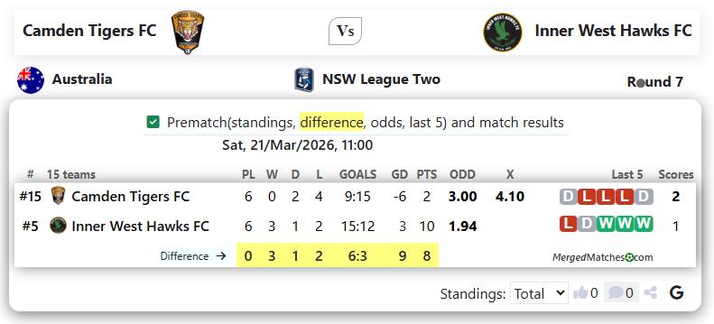Camden Tigers FC Vs Inner West Hawks FC screenshot