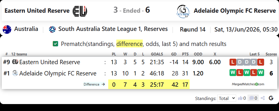 Eastern United Reserve Vs Adelaide Olympic FC Reserve screenshot