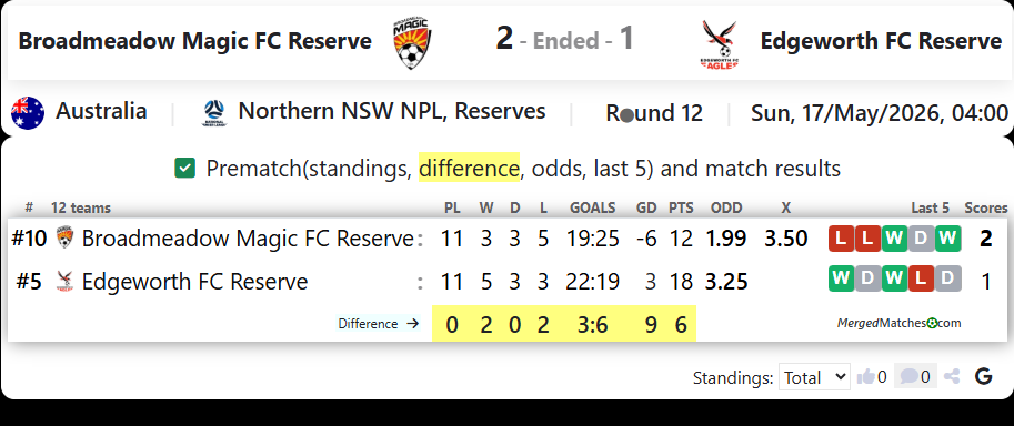 Broadmeadow Magic FC Reserve Vs Edgeworth FC Reserve screenshot