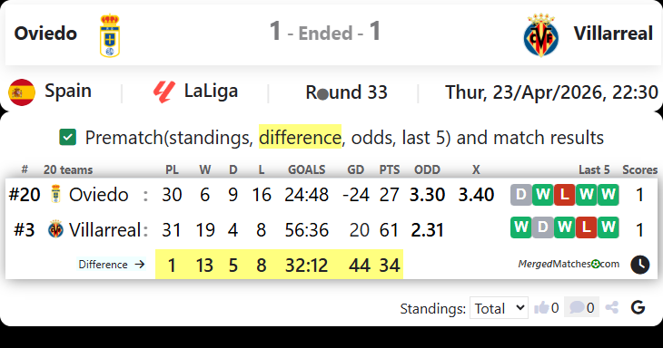 Oviedo Vs Villarreal screenshot