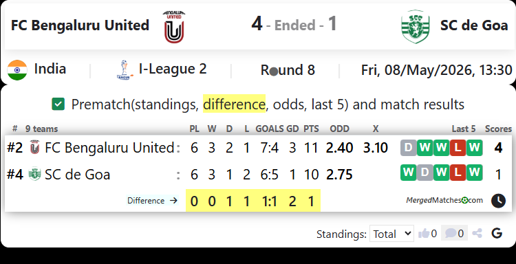 FC Bengaluru United Vs SC de Goa screenshot