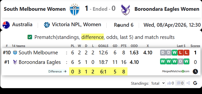 South Melbourne Women Vs Boroondara Eagles Women screenshot