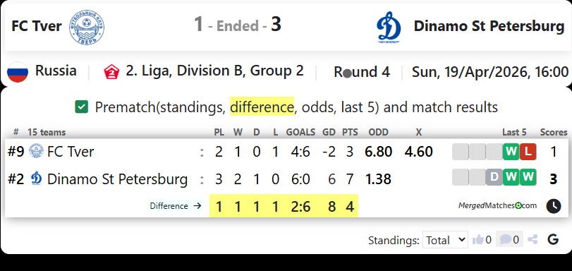 FC Tver Vs Dinamo St Petersburg screenshot