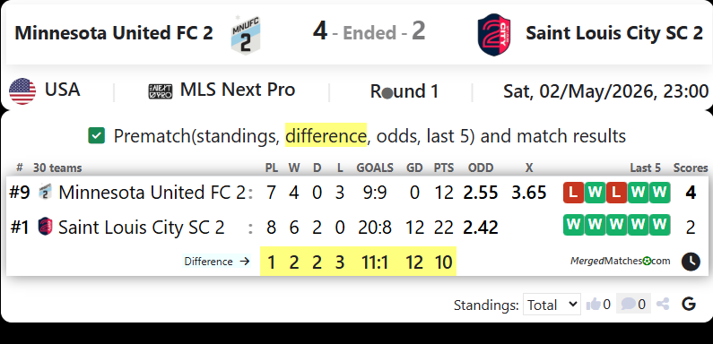Minnesota United FC 2 Vs Saint Louis City SC 2 screenshot