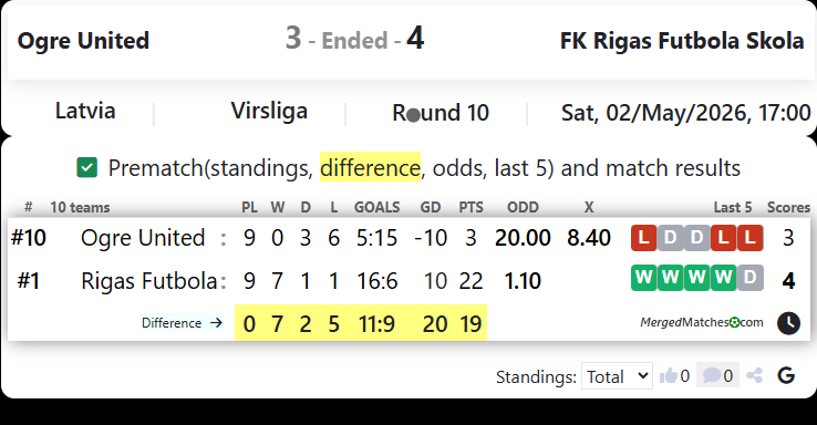 Ogre United Vs FK Rigas Futbola Skola screenshot