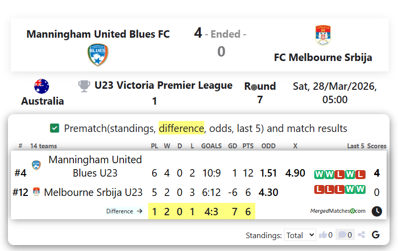 Manningham United Blues FC Vs FC Melbourne Srbija screenshot