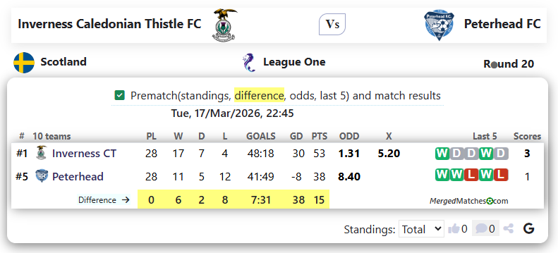 Inverness Caledonian Thistle FC Vs Peterhead FC screenshot