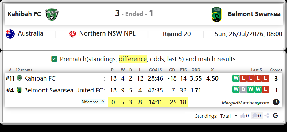Kahibah FC Vs Belmont Swansea United FC screenshot