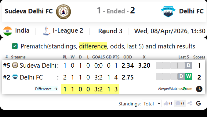 Sudeva Delhi FC Vs Delhi FC screenshot
